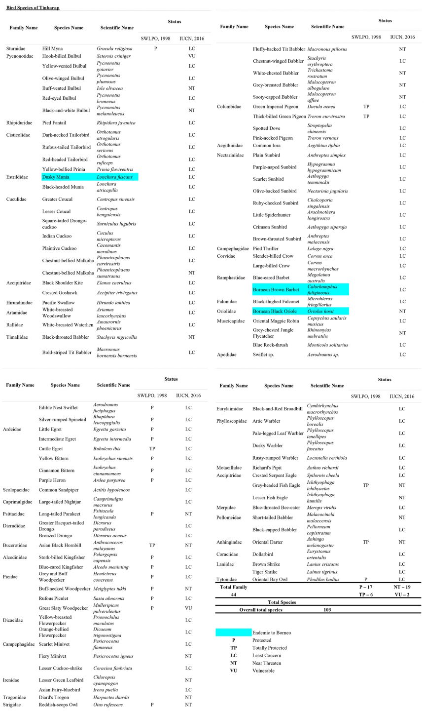 Biodiversity List Sarawak Oil Palms