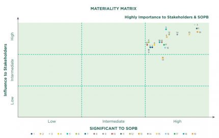 Materiality Benchmarks Ranges Materiality - Sarawak Oil Palms